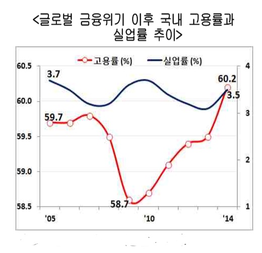 글로벌 금융위기로 우리는 직격탄을 맞았다. 일자리가 줄고 자산가치는 폭락했다. 뉴욕의 괴물 투자가들은 이처럼 누군가의 희생위에 돈방석에 앉는다. 이후 국내 고용 상황은 양적인 면에서 호조세를 보이고 있으나, 고용이 일부 산업에 편중되는 나타나는 등 구조적인 문제를 낳았다. 자료=현대경제연구원(2015년 10월26일)