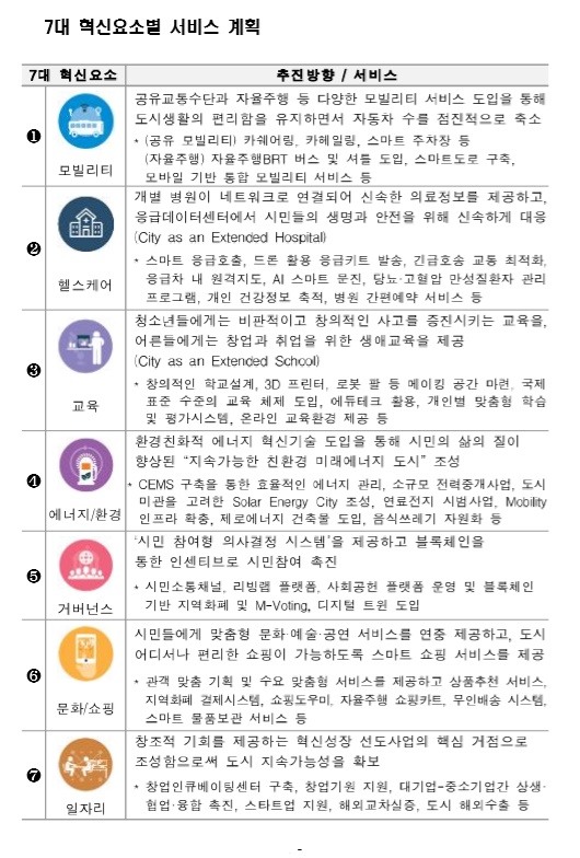 로봇과 인공지능이 교통과 의료와 핑 등을 돕는 스마트시티가 구축된다. 차에서 내리면 주차 로봇이 공용주차장에서 발레 파킹을 해주고 주민들의 병원 이용 정보를 활용해 맞춤형 의료를 환자에게 제공하는 꿈 같은 라이프가 머지 읺어 펼쳐진다. 자료=국토교통부.