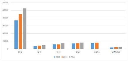 OECD 주요국가 2010∼2015년 서비스 R&D 투자규모 추이(단위: 백만달러) 자료=산업연구원.