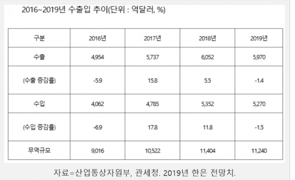 한국은행은 올 수출증가율이 마이너스를 기록할 것이라고 전망했다.자료=한국은행.