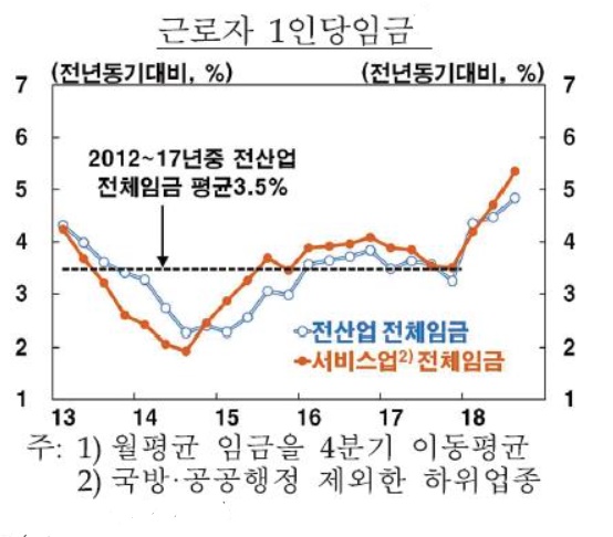 음식서버사업 근로자들의 절대 임금은 다른 업종에 비해 낮은 편이나 임금이 가파르게 올라 자영업자들의 부담이 되고 있다. 자료=고용노동부.