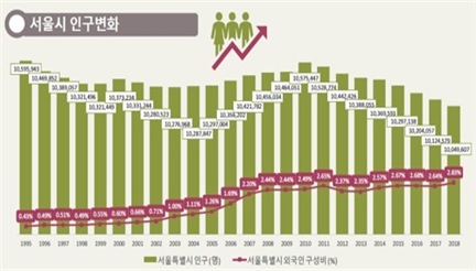 서울시인구변화/자료=서울시