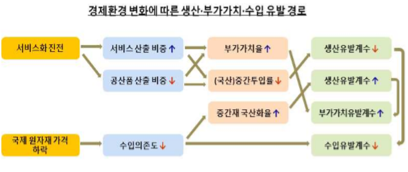 자료=‘2015년 기준년 산업연관표’ 작성결과/한국은행제공