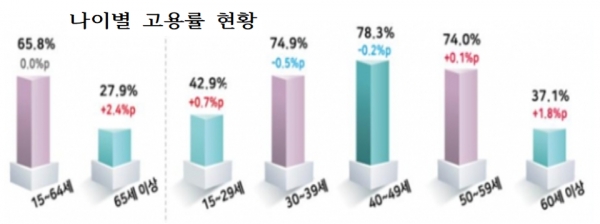 2월 취업자 수가 크게 늘었다.하지만 30~40세의 취업은 줄고 60세 이상은 늘어 고용구조에 심각한 불균형을 이루는 것으로 조사됐다. 이는 노인들의 공공 일자리 지원 영향이 큰 것으로 분석됐다. 자료= 통계청