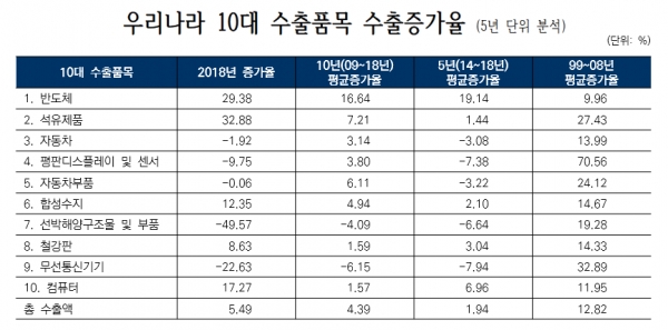 한국경제연구원은 수출 품목 쏠림 현상이 심각하다는 보고서를 내놨다.자료=한국경제연구원/통계기본자료는 무역협회.