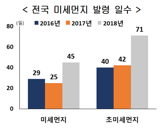 미세먼지 때문에 각종 생산 활동이 제약을 받으면서 지난해 4조원 규모의 손실이 발생한 것으로 추산됐다.자료=환경공단