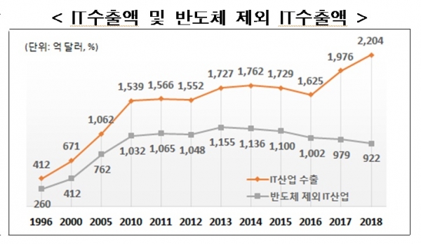 한국경제연구원에 따르면 ICT수출애서 반도체를 빼면 ICT총수출액은 5년째 감소하고 있다.자료= 한국경제연구원.