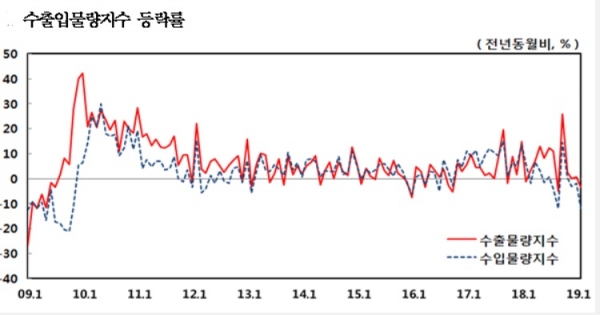 지난2월 수출물량지수는 전년 동월대비 3.3% 떨어졌고 수입물량지수는 9.7% 하락했다 /자료= 한국은행