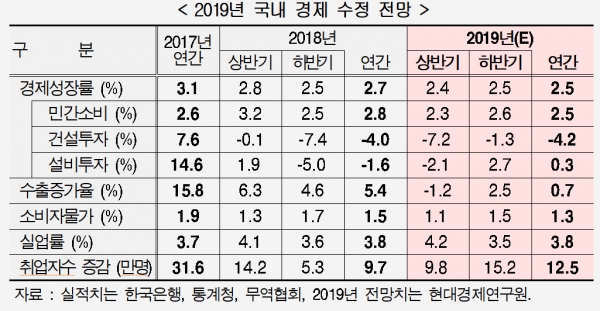 현대경제연구원은 올해 한국 경제 성장률 전망을 2.5%로 유지하고 수출입 증가율은 0%대로 뚝 떨어뜨렸다/자료=현대경제연구원.