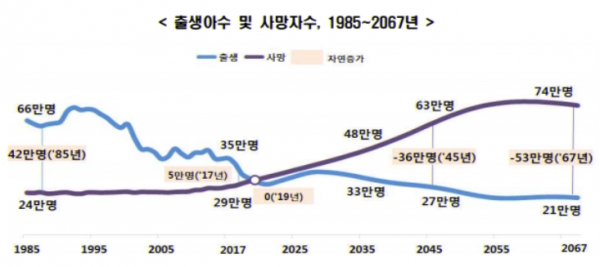 통계청에 따르면 2019년부터 사망자가 출생아보다 많아져 인구의 자연감소가 본격적으로 시작된다. 자료= 통계청.