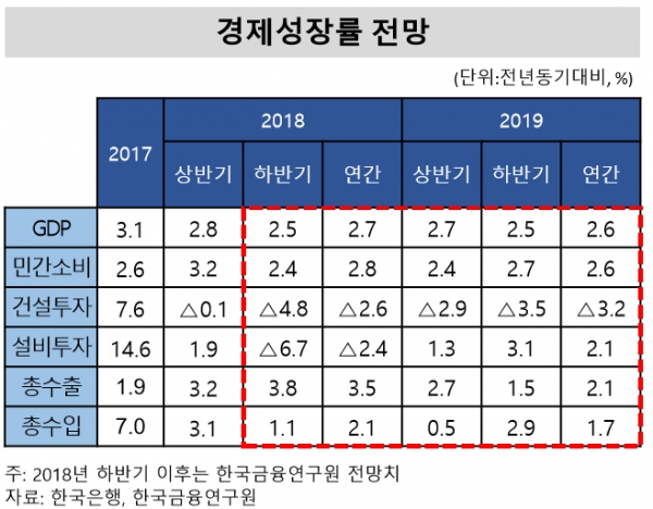 금융연구원은 내년 경제성장률을 2.6%로 내다봤다. 대외여건이 좋지 않아 올해보다는 낮을 것으로 판단했다.자료=금융연구원