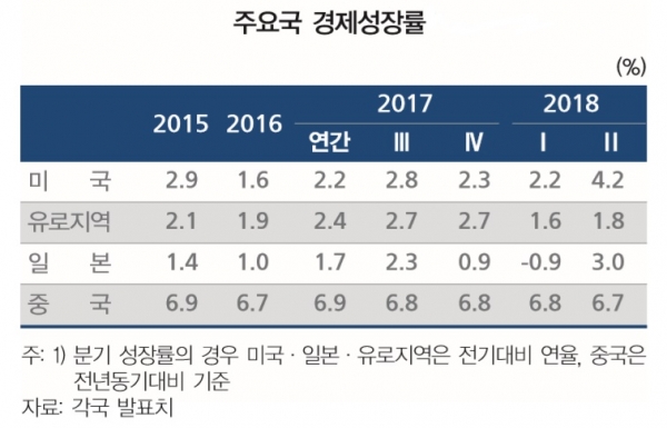 한국은행은 미중 무역마찰이 당분간 지속될 것이라며 이 마찰로 인해 수출에 부정적인 영향이 미칠 것으로 전망했다. 세계 주요국 경제성장률의 타격도 점쳤다. 자료= 한국은행