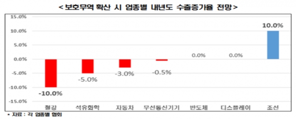 전경련은 반도체와 자동차 등 주력업종의 연합체를 구성해 불투명 해진 경제의 활로를 모색키로 했다. 자료=전경경제인연합회 .