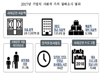 매출액기준 500대 기업 중 205개사 분석결과(사회공헌 지출액은 198개사)/자료=전국경제인연합회
