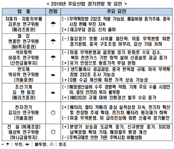 전경련이 주최한 '2019년 주요 산업 전망'세미나에서 반도체를 비롯해 자동차, 철강, 석유화학 등 주요업종들이 올해처럼 부진을 면치 못할 것으로 전망됐다. 자료= 전경련.