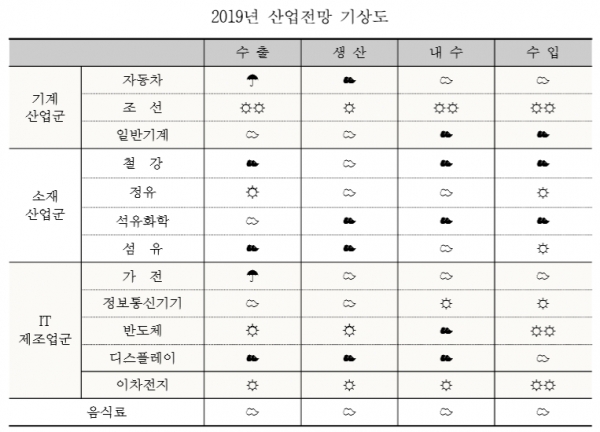 산업연구원은 주력산업의 '내년도 기상도'는 대체적으로 좋지 않은 것으로 전망했다.자료= 산업연구원.