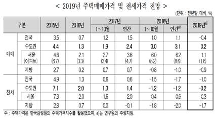 자료=주택산업연구원