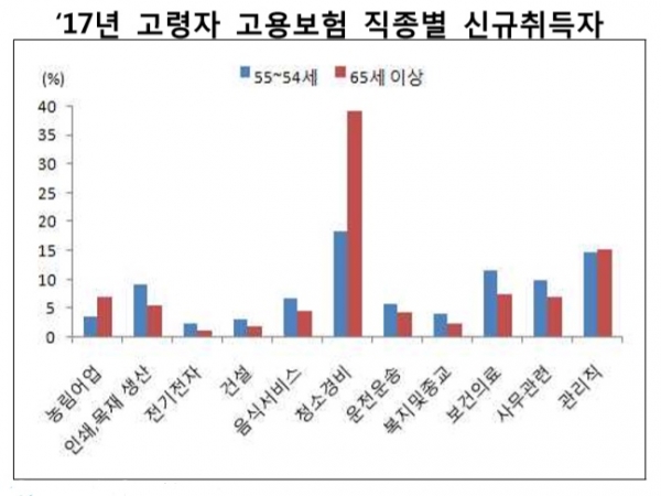 산업은행은 고령자의 일자리가 단순 노무직에 치중돼 있어 이의 개선이 필요하다는 의견을 제시헸다. 자료(고용보험 데이터베이스를 활용)=산업은행.