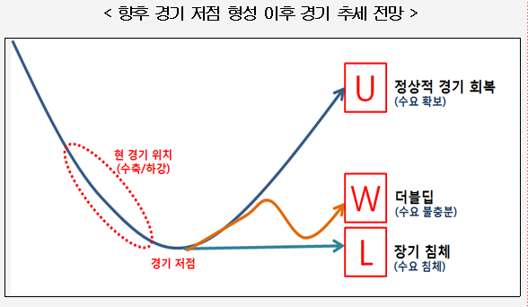 현대경제연구원은 경기의 하방 국면은 내년 하반기 초까지 이어질 것이란 분석을 내놨다. 이후 변수에 따른 경지 곡선 시나리오를 그렸다. 자료= 현대경제연구원.