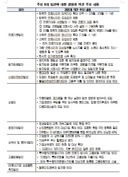 경영계는 근로기준법상 탄력적 근로시간제 단위 기간을 최대 1년으로 확대하고 탄력적 근로시간제 도입 요건도 완화할 것을 요구하는 등 국회가 추진중인 8대 주요법안에 대한 입장을 내놨다. 자료=경총.