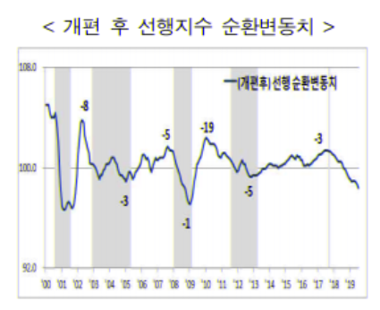 통계청은 최근의 경기 정점을 '2017년 9월'로 공식 진단했다. 이때부터 경기가 수축 국면으로 들어간 것으로 추정했다. 이로써 우리 경제는 2년째 하강국면을 이어가고 있고 특히 국내외 여건이 좋지 않은 점을 미루어 이런 위축세가 더 갈 것이란 전망을 낳고 있다. 자료= 통계청.