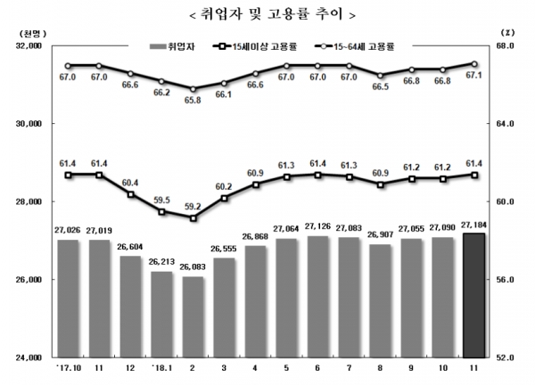 모처럼 11월에 취업자가 늘었다는 통계가 나왔지만 그 내용을 보면 이렇다할 고용개선 실적을 보이지 읺고 있다. 자료=통계청.