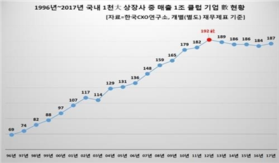 자료=한국CXO연구소