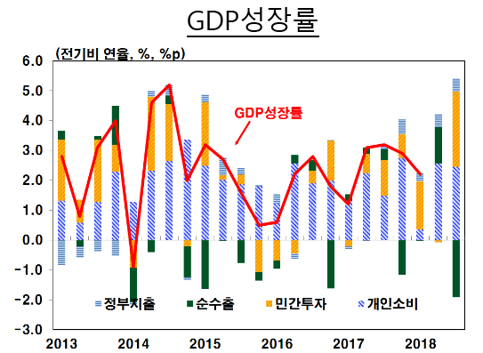 미국 경기가 1년 안에 경기침체에 빠져들지는 않을 것이라고 한국은행은 내다봤다. 최근에 펴낸 '해외경제 포커스'에서다. 자료= 한국은행(미국GDP성장률 추이).