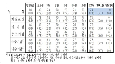제조업 업황 BSI 추이/자료=한국은행.