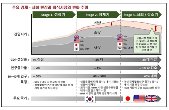 외식산업 발전 3단계/자료=한국외식산업정책학회.