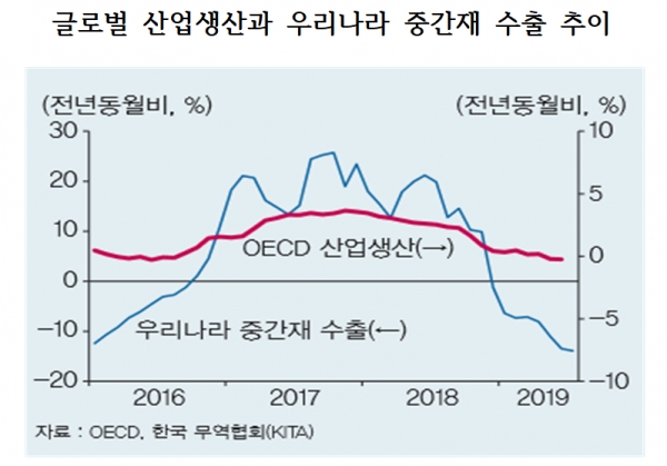 올 초 부터 이어진 수출부진은 내년에도 계속 될 전망이다. 성장세와 교역량 증가세가 둔화하면서 반도체 경기 반등도 어려우리란 진단이다.자료=LG경제연구원.