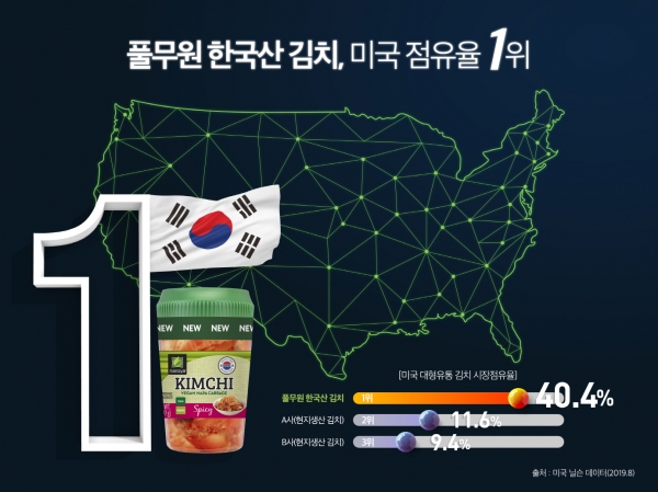 풀무원 한국산 김치, 미국 점유율 1위 달성/자료=풀무원제공.