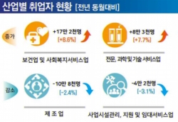 제조업과 도소매업 부문에소 고용이 감소하고 있다. 취업자 증가는 정부가 노인층을 대상으로 펼치는 공공일자리 사업 덕이라는 분석이다. 특히 체감실업률이 계속 높아지는 가운데 청년층 체감실업률이 사상 최고치를 경신했다. 자료= 통계청.