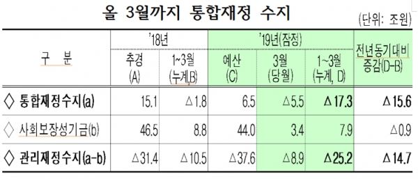 국고에 비상이 걸렸다. 세수가 줄고 세금징수비율도 낮아졌다. 이로 인해 올 1분기 국세수은 8천억원이 줄었다. 자료=기획재정부.