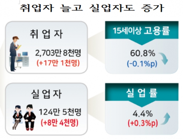 지난달 취업자 수는 2천703만8천명으로 전년 동월보다 17만1천명 늘었다. 하지만 청년실업률이 4월 한달 동안의 기준으론 외환위기 여파로 실업난이 심각했던 2000년 이후 19년 만에 가장 높은 수준으로 치솟았다. 자료=통게청.