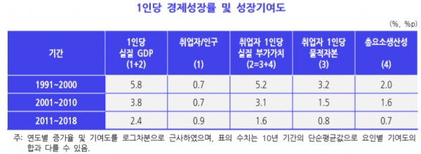 한국의 총요소생산성 성장기여도는 2000년대 1.6%포인트에서 2010년대 0.7%포인트로 빠르게 급감했다. 총요소생산성이란 노동과 자원을 제외하고 기술, 제도, 자원배분 등 생산에 영향이 미치는 나머지 요소를 모은 것으로 경제 효율성을 나타내는 지표의 하나다. 자료=한국개발연구원.
