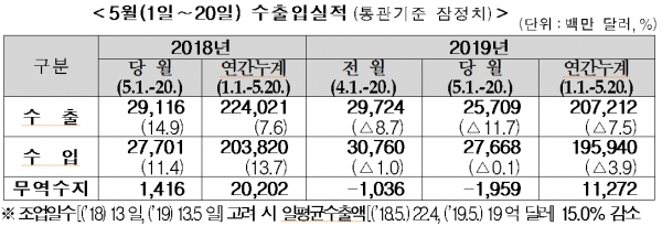 1~20일 수출은 257억달러로 1년 전 같은 기간보다 11.7% 감소한 것으로 조사됐다. 자료=관세청.