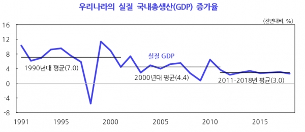 KDI는 미국과 중국간 무역분쟁이 격화할 경우 성장률이 전망치보다 0.1~0.2%포인트 더 내려갈 수 있다고 진단해 올 경제성장률이 예상보다 낮을 것이란 우려가 커지고 있다. 자료= 한국개발연구원, 통계청.
