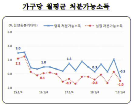 소비에 쓸 돈, 즉 가처분 소득이 쪼그라들고 있다.특히 저소득층의 경우 최저임금이 16.4% 인상된 지난해 1분기에 8.0% 감소한 것을 시작으로 2분기(-7.6%), 3분기(-7.0%), 4분기(-17.7%)에 계속 감소하는 추세다. 자료=통게청.