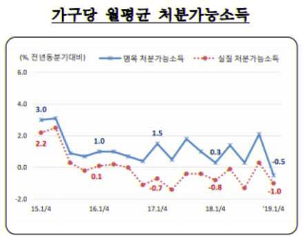 소비에 쓸 돈, 즉 가처분 소득이 쪼그라들고 있다.특히  저소득층의 경우 최저임금이 16.4% 인상된 지난해 1분기에 8.0% 감소한 것을 시작으로 2분기(-7.6%), 3분기(-7.0%), 4분기(-17.7%)에 계속 감소하는 추세다. 자료=통게청.