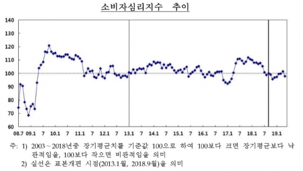 5월 소비자심리지수(CCSI)는 97.9로 한 달 전보다 3.7포인트 낮아졌다. 하락 폭은 작년 7월(4.6포인트) 이후 가장 컸다. 이 지수가 100이을 밑돌면 경기를 바관적으로 보는 소비자들이 낙관적으로 보는 사람보다 많다는 뜻이다. 자료= 한국은행.