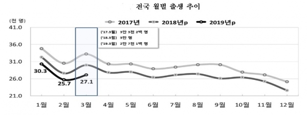 전년 동월과 비교한 출생아 수는 2015년 12월부터 올해 3월까지 40개월 연속 감소했다. 자료=통계청.