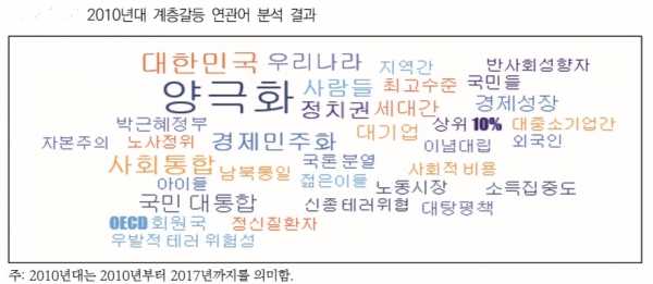 우리나라 사회 통합수준은 매우 낮았다. 갈등요인도 많고 빈부격차와 세대간 갈등도 컸다. 갈등의 연관 검색어를 모은 것이다. 자료=한국보건사회연구원.