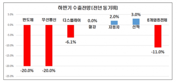 올 하반기 주력업종의 수출전망이 어두운 것으로 전망됐다. 한국경제연구원은 반도체와 무선통신기기 업종 은 크게 줄어들고 다만 선박과 자동차는 소폭 증가나 보합세를 띨 것으로 점쳤다. 자료=한국경제연구원.