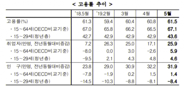 15세 이상 고용률은 61.5%로 1년 전보다 0.2%포인트 올랐다. 지난달 실업자 수는 114만5천명으로 1년 전보다 2만4천명 증가했다. 2000년 이래 가장 많은 실업자 규모다. 자료=통계청.