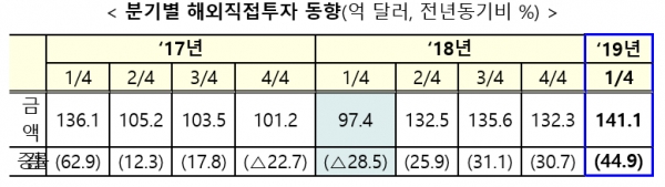 1∼3월 해외직접투자액은 141억1천만달러로 1년 전 같은 기간보다 44.9% 증가했다. 이는 분기별 투자액으로는 관련 통계를 작성하기 시작한 1981년 4분기 이후 38년만의 최고치다. 자료=기획재정부.