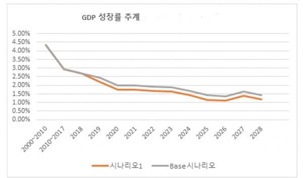 내년 우리나라 잠재성장률이 1.98%로 낮아지고 2028년까지 잠재성장률은 계속 1%대에서 머물 것으로 예상됐다. 한국경제발전학회와 국민경제자문회의 공동 주최로 열린 '한국경제 새로운 패러다임 모색' 학술대회에서 이런 전망치가 발표됐다. 자료= 한국경제발전학회.