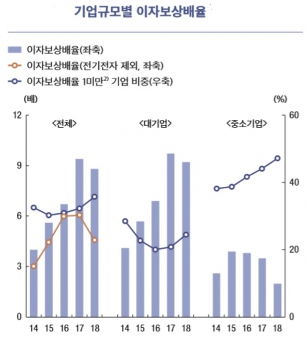 이자보상배율이란 한 해 동안 기업이 벌어들인 돈이 그 해에 갚아야 할 이자에 비해 어느 정도인지를 나타내는 채무상환능력 지표이다. 그래픽은 최근 5년간의 지표 추이를 보여주고 있다. 자료=한국은행.