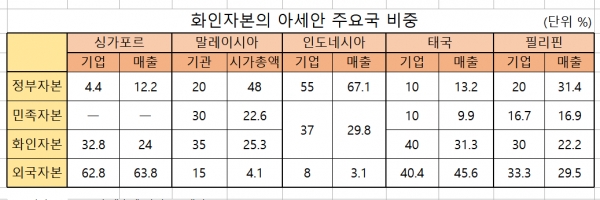 위 표 수치는 다음기준으로 만들어진 것임. 싱가포르=:1986년 매출액 상위 500개사.  말레이시아=1993년 쿠알라룸푸르 증권거래소 상위 20개 기관.인도네시아=1993년 매출액상위 100개사.태국,필리핀=1998년 매출액 상위 30개사 각각 분석. 岩崎育夫의 '화인자본의 정치경제학'을 참고.