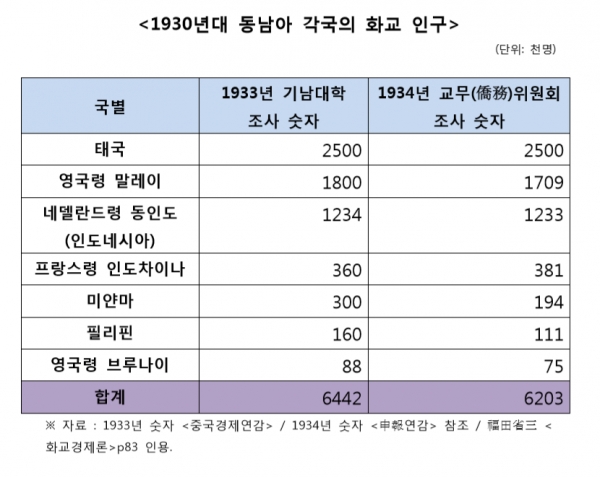 아편전쟁이후 중국인들의 동남아 이주는 그야말로 생존을 위한 몸부림이었다.  19세기 후반 아일랜드인들이 극심한 흉년으로 먹을것이 없자 대거 미국으로 이주한 것과 나름 비슷했다.중국인들은 바다를 건널 배삯도 없어서 외상으로 배 표를 장만했다.말레이지아,태국 등동남아에서 끼니를 걸러가며 악착같이 돈을 모았다고한다.